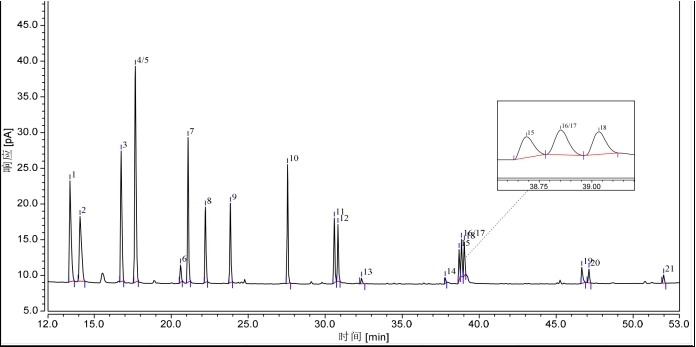 氣相色譜法毛細管柱測定21種酚類物質